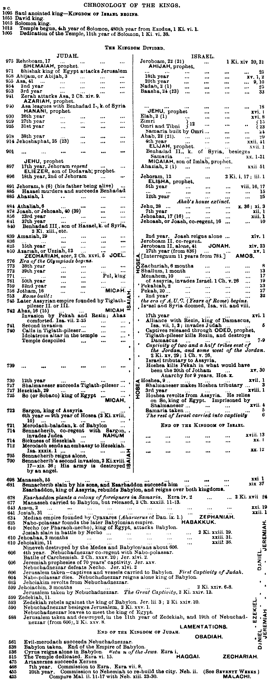 Chronology of the Kings