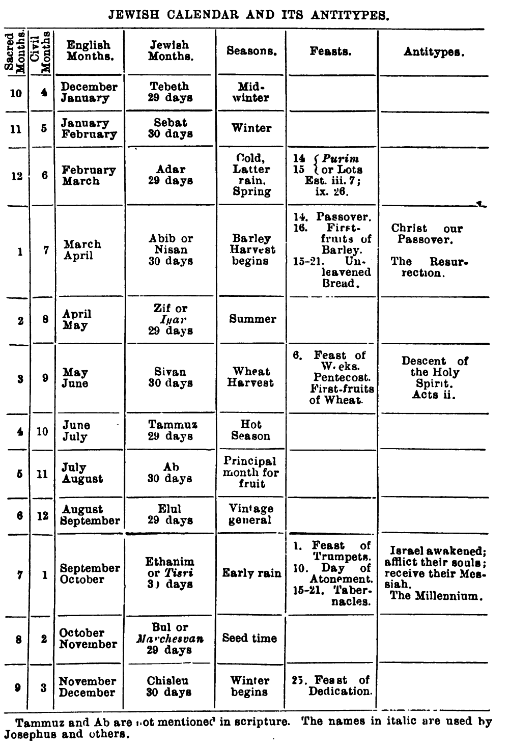 Jewish Calendar and Its Antitypes