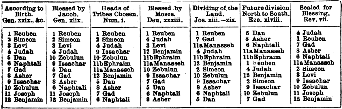 The Twelve Tribes